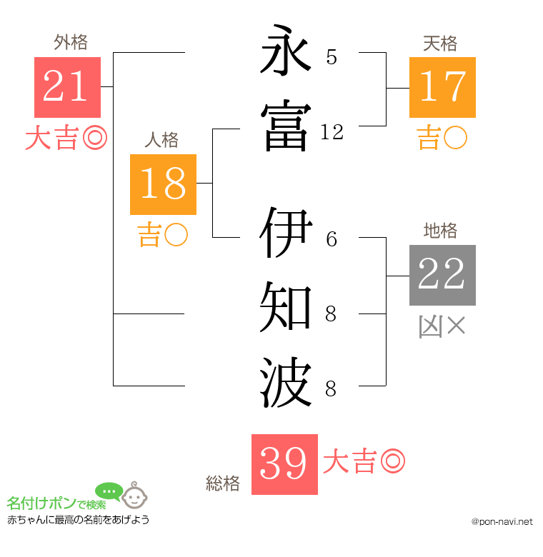 永富 伊知波さんの姓名判断結果