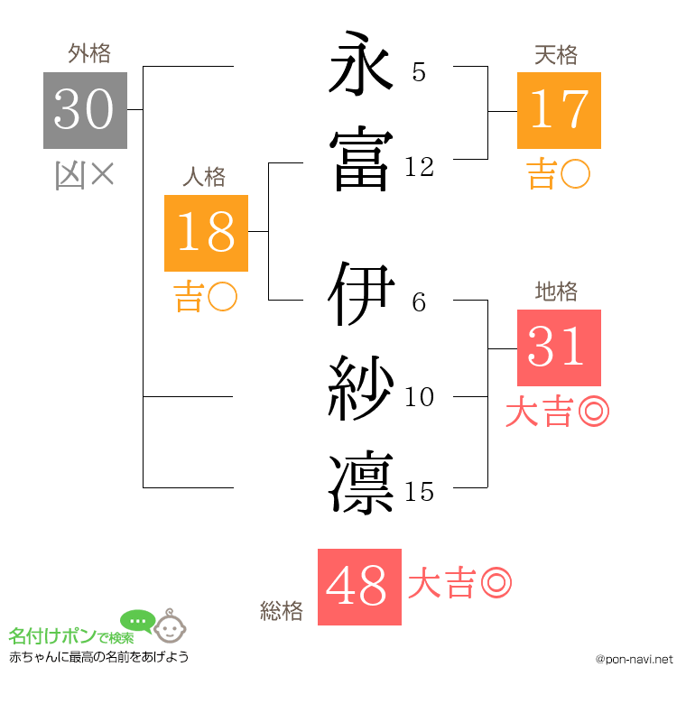 永富 伊紗凛さんの姓名判断結果