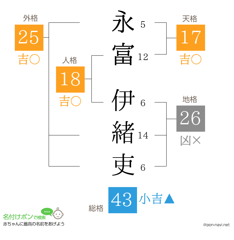 永富 伊緒吏さんの姓名判断結果