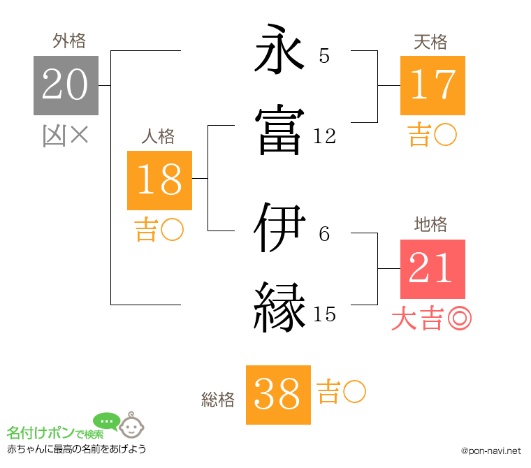 永富 伊縁さんの姓名判断結果