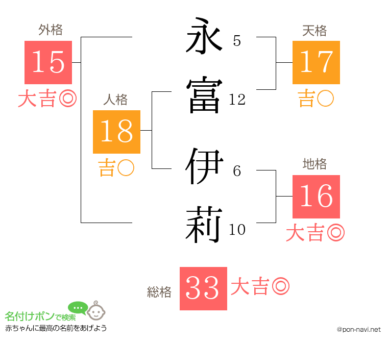 永富 伊莉さんの姓名判断結果