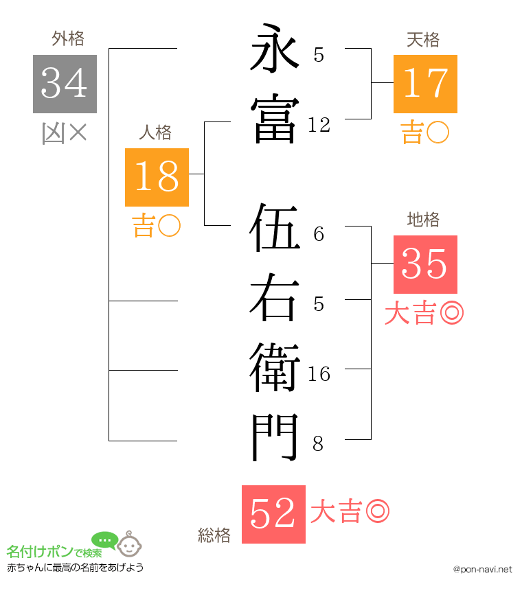 永富 伍右衛門さんの姓名判断結果