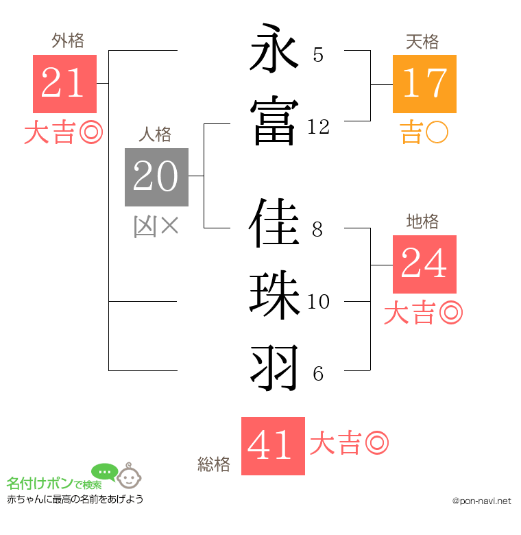 永富 佳珠羽さんの姓名判断結果