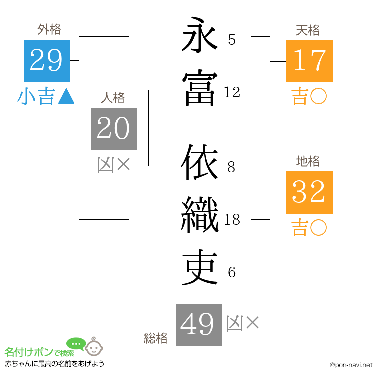 永富 依織吏さんの姓名判断結果