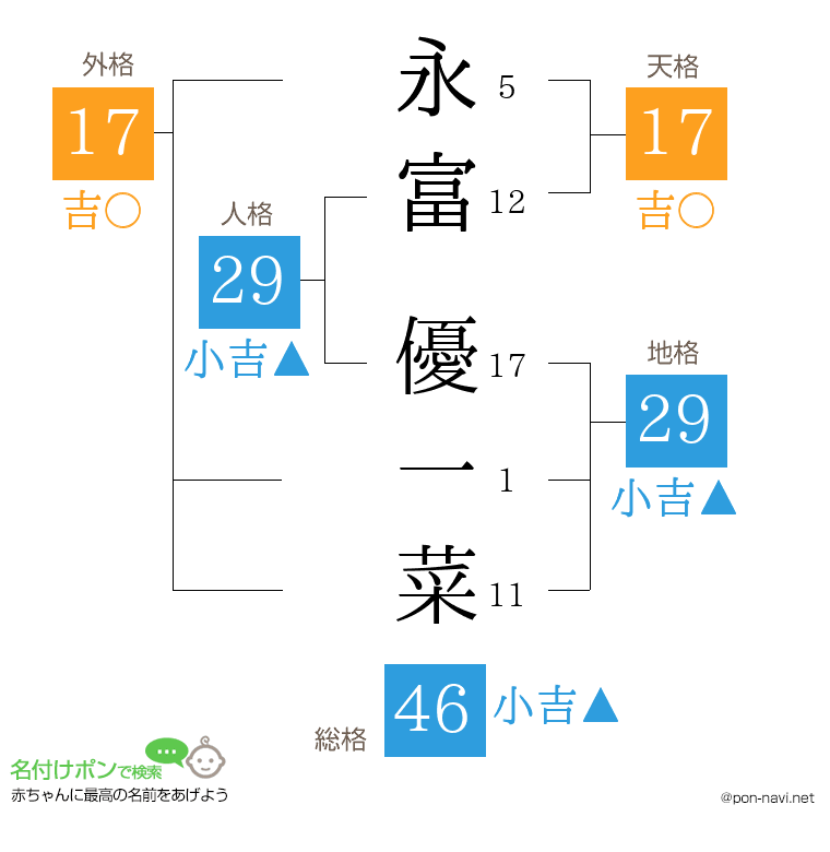 永富 優一菜さんの姓名判断結果