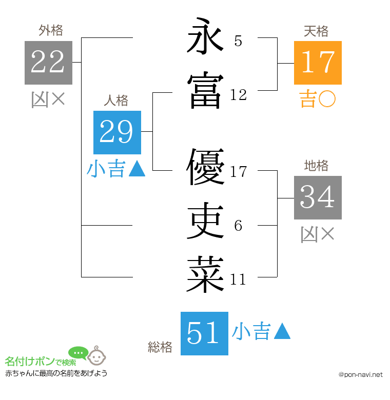 永富 優吏菜さんの姓名判断結果