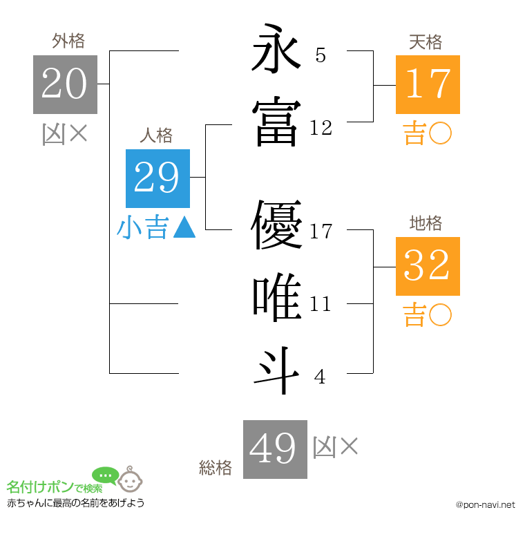 永富 優唯斗さんの姓名判断結果