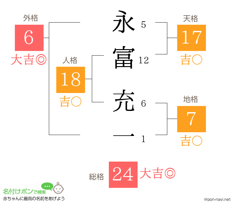 永富 充一さんの姓名判断結果