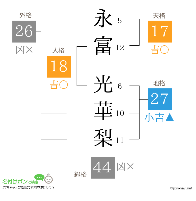 永富 光華梨さんの姓名判断結果