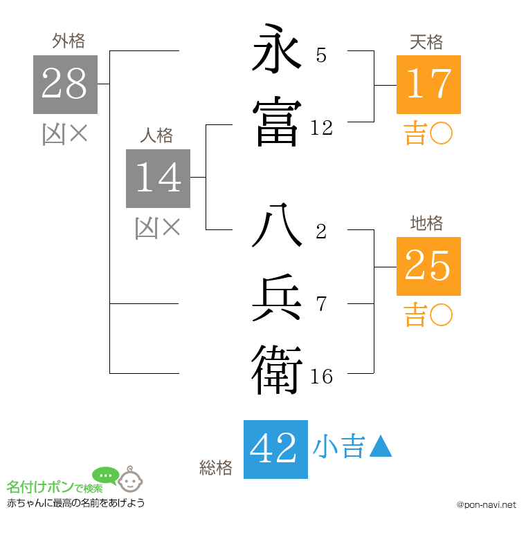 永富 八兵衛さんの姓名判断結果