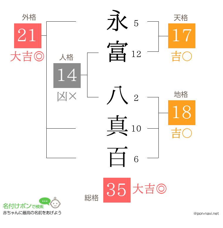 永富 八真百さんの姓名判断結果
