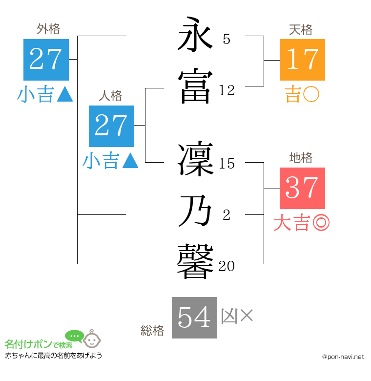 永富 凜乃馨さんの姓名判断結果