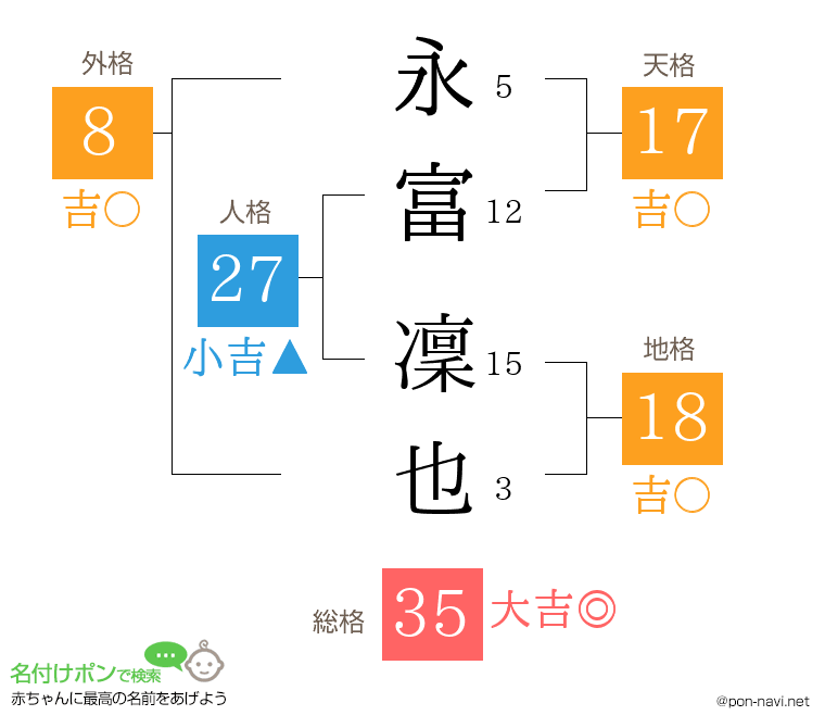 永富 凜也さんの姓名判断結果