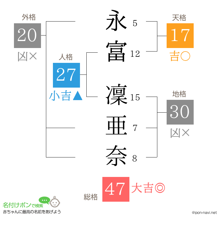 永富 凜亜奈さんの姓名判断結果