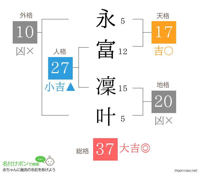永富 凜叶さんの姓名判断結果