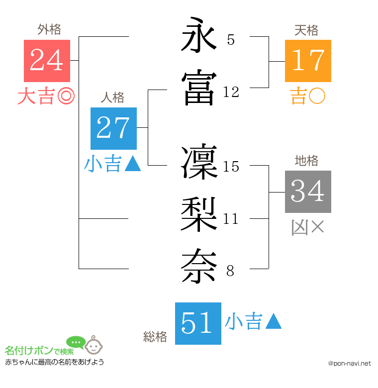 永富 凜梨奈さんの姓名判断結果