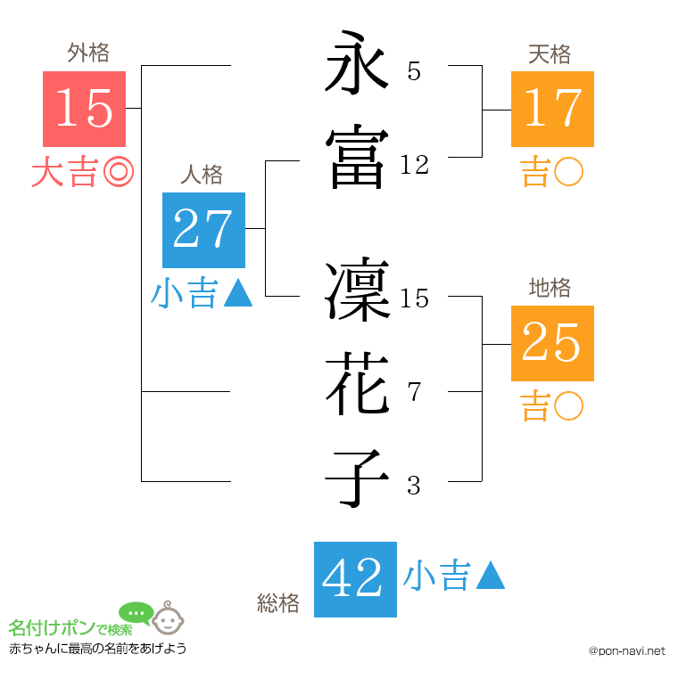 永富 凜花子さんの姓名判断結果