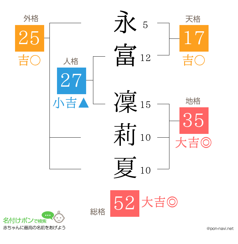 永富 凜莉夏さんの姓名判断結果