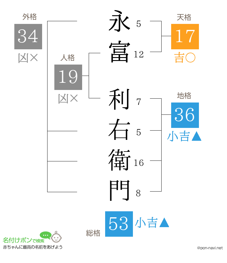 永富 利右衛門さんの姓名判断結果
