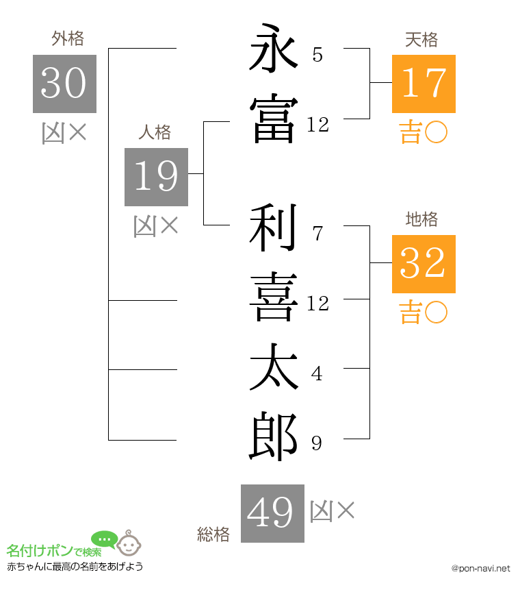 永富 利喜太郎さんの姓名判断結果