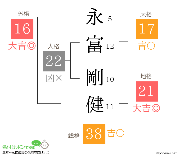 永富 剛健さんの姓名判断結果