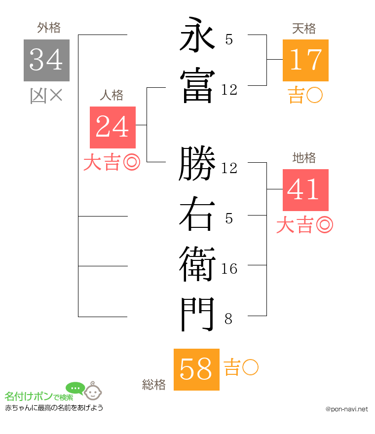 永富 勝右衛門さんの姓名判断結果