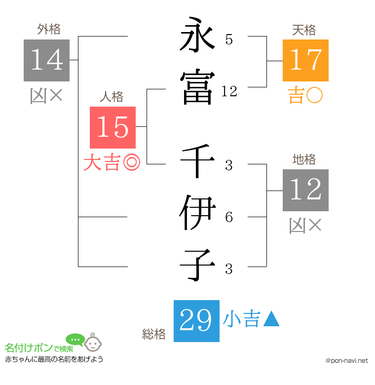 永富 千伊子さんの姓名判断結果