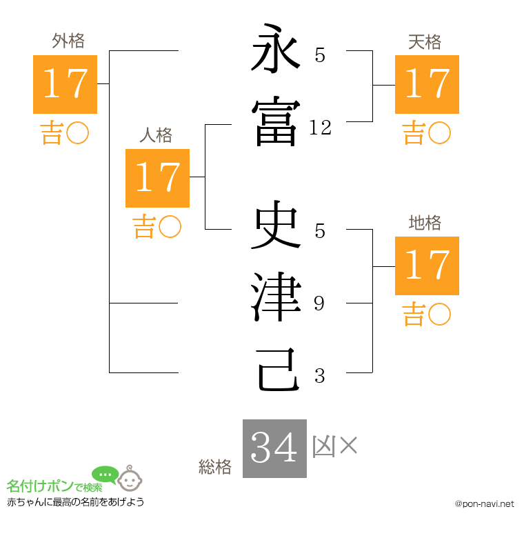 永富 史津己さんの姓名判断結果