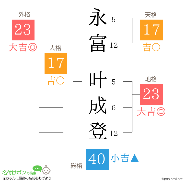 永富 叶成登さんの姓名判断結果