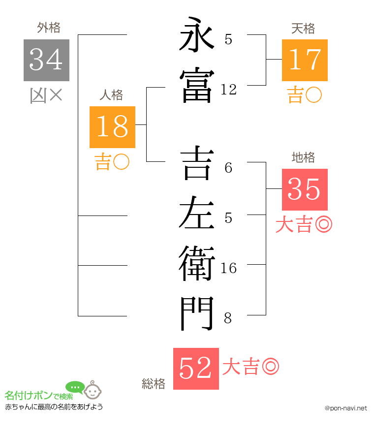 永富 吉左衛門さんの姓名判断結果