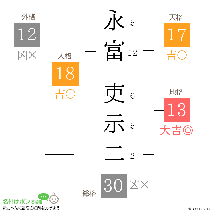 永富 吏示二さんの姓名判断結果