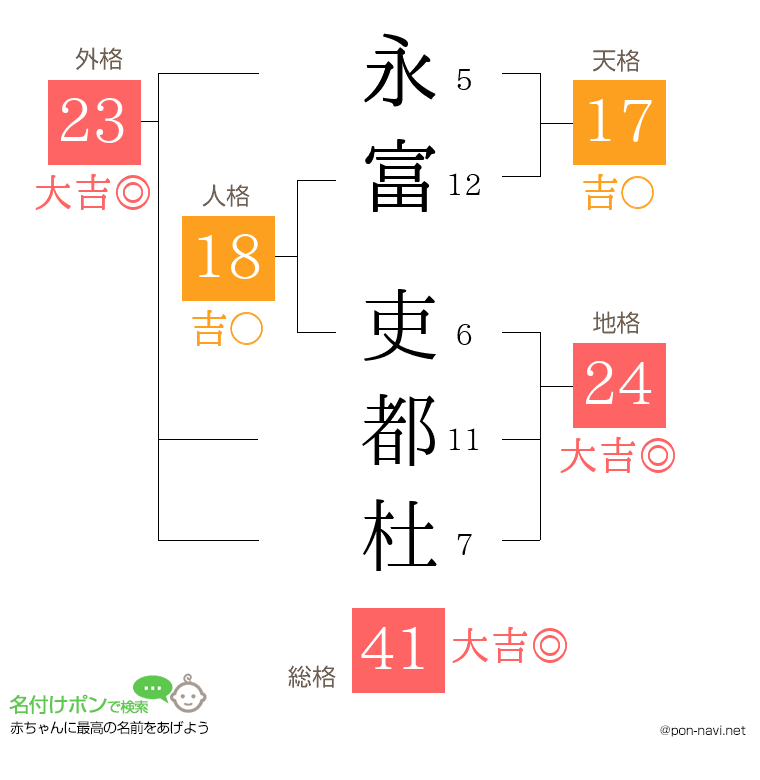 永富 吏都杜さんの姓名判断結果