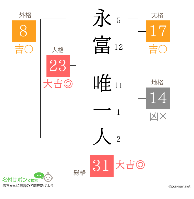 永富 唯一人さんの姓名判断結果