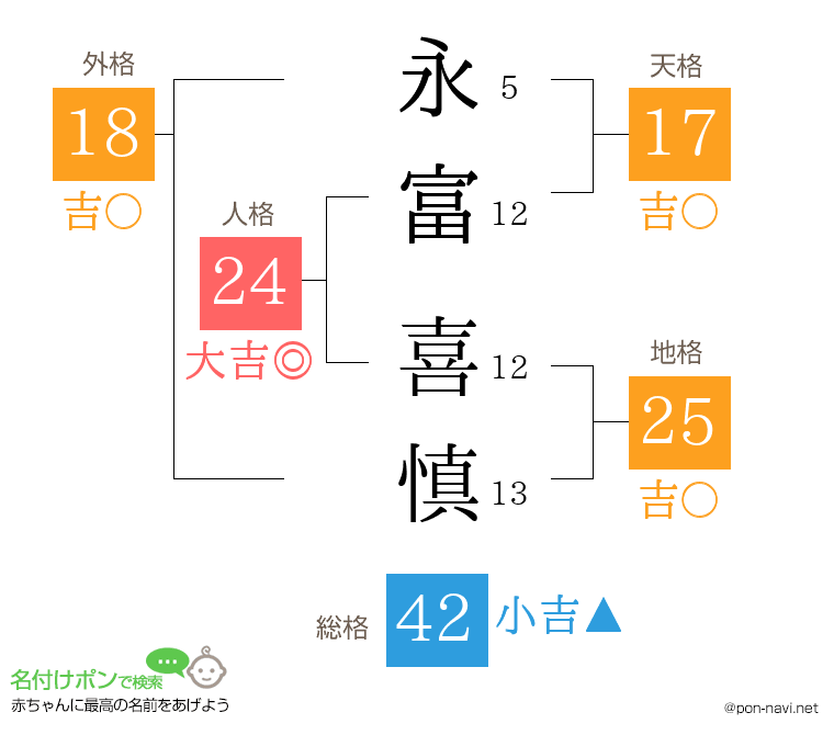 永富 喜慎さんの姓名判断結果
