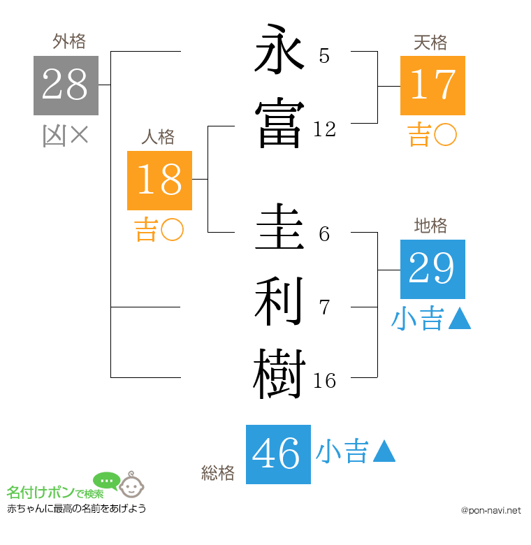 永富 圭利樹さんの姓名判断結果