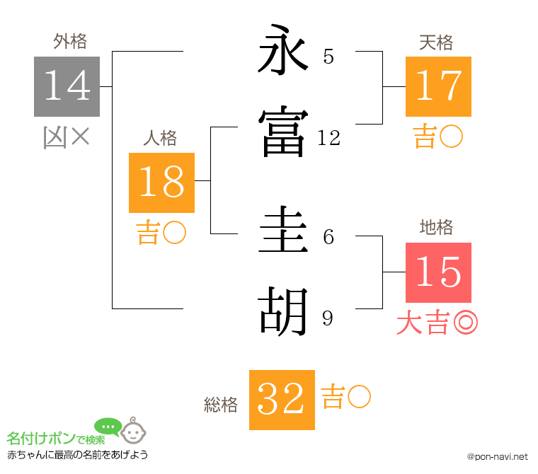 永富 圭胡さんの姓名判断結果