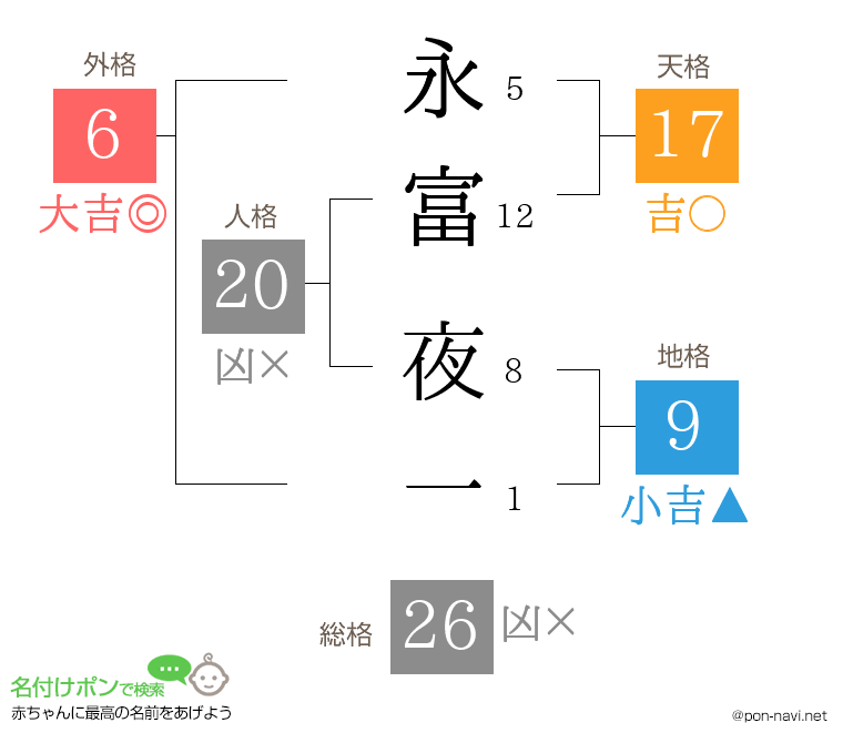 永富 夜一さんの姓名判断結果