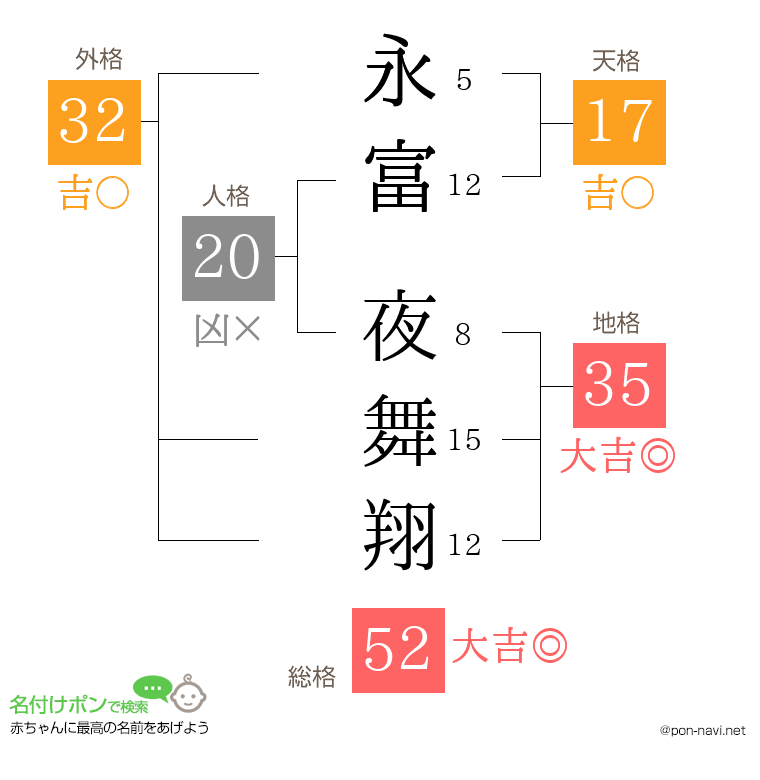 永富 夜舞翔さんの姓名判断結果