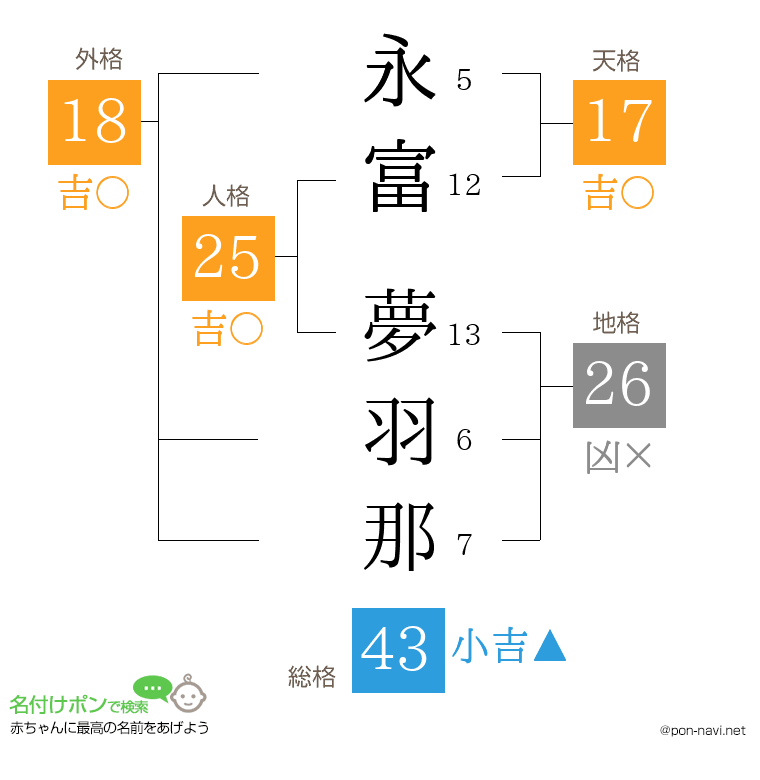 永富 夢羽那さんの姓名判断結果