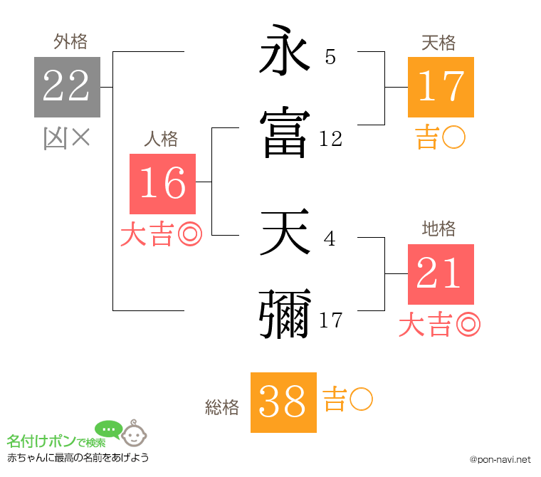 永富 天彌さんの姓名判断結果