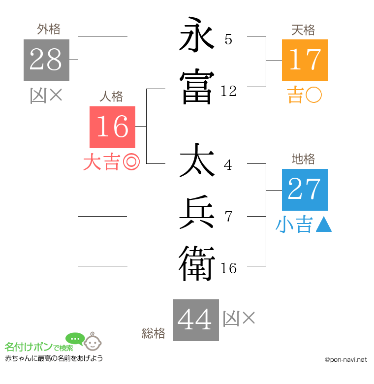 永富 太兵衛さんの姓名判断結果