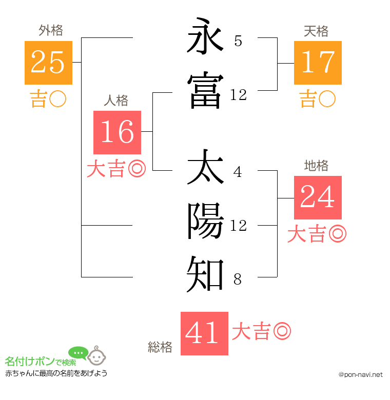 永富 太陽知さんの姓名判断結果