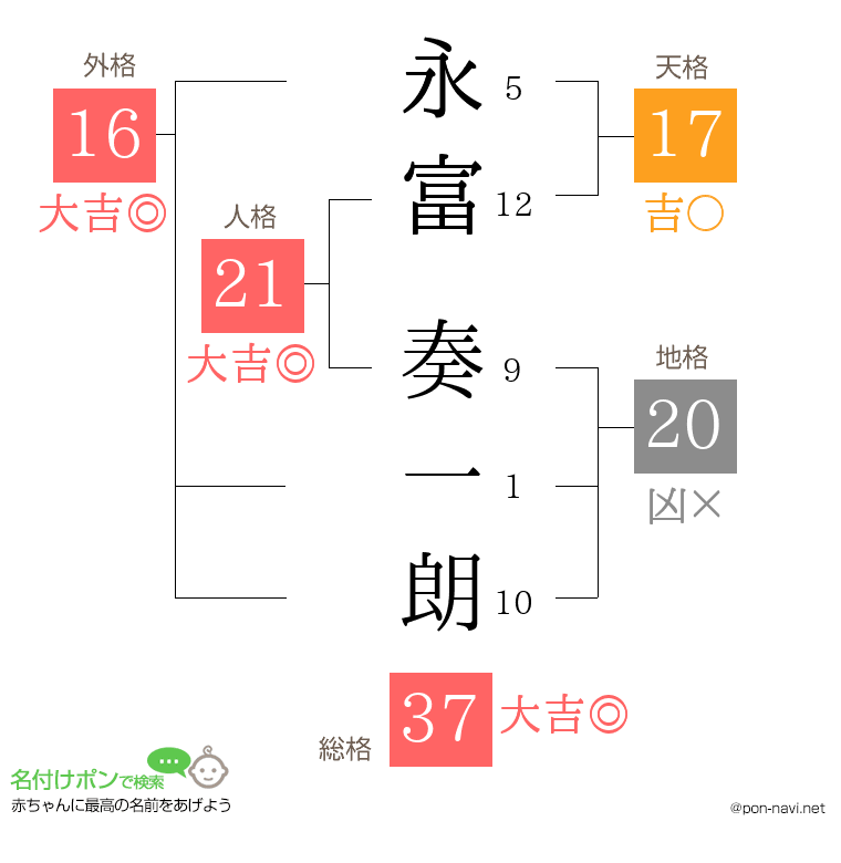 永富 奏一朗さんの姓名判断結果