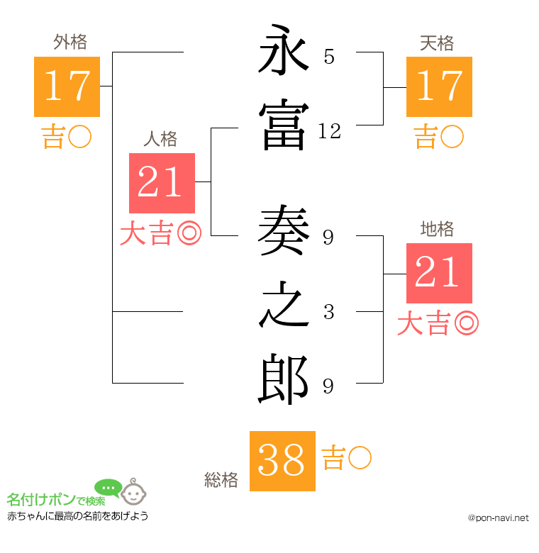 永富 奏之郎さんの姓名判断結果