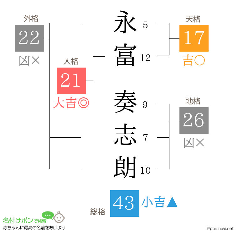 永富 奏志朗さんの姓名判断結果