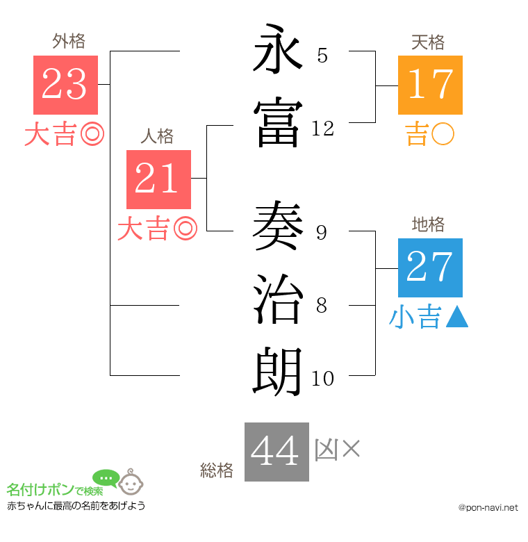 永富 奏治朗さんの姓名判断結果