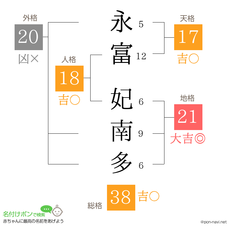 永富 妃南多さんの姓名判断結果