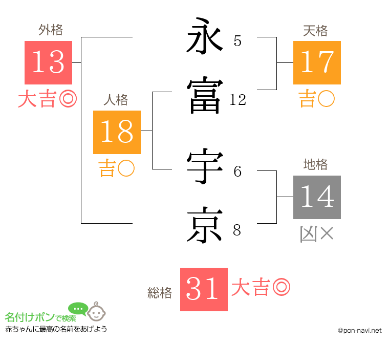永富 宇京さんの姓名判断結果