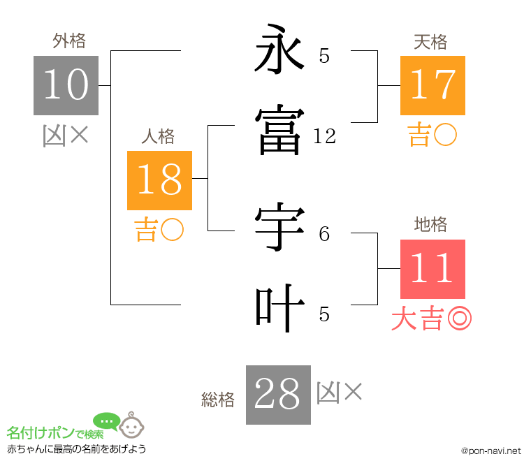 永富 宇叶さんの姓名判断結果