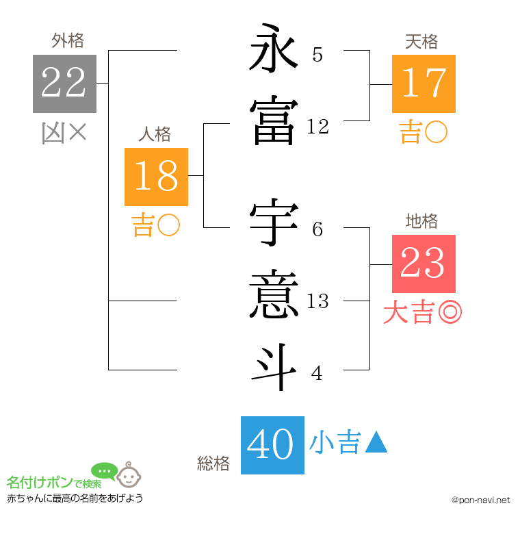 永富 宇意斗さんの姓名判断結果